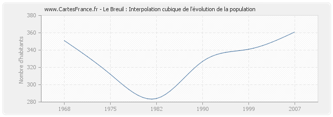 Le Breuil : Interpolation cubique de l'évolution de la population